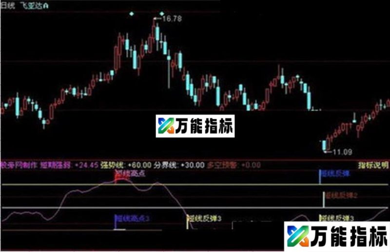 同花顺多空预警指标公式 EA-万能指标公式