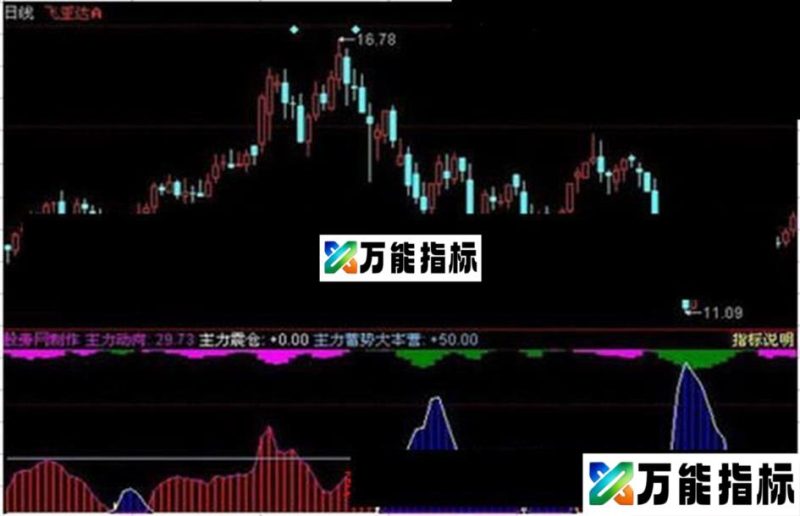同花顺主力扫描仪指标公式 EA-万能指标公式