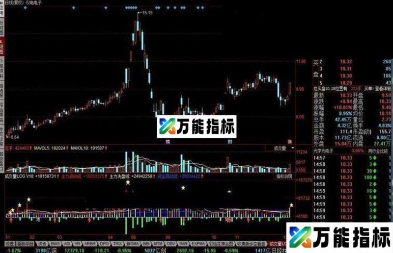 同花顺成交量LCG指标公式 EA-万能指标公式