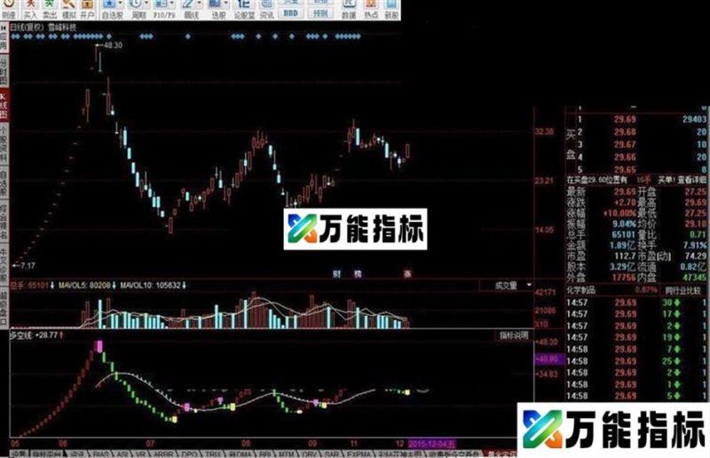 同花顺黄金宝塔线指标公式 EA-万能指标公式