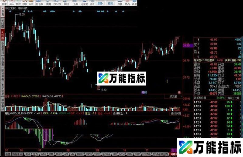 同花顺背離MACD 波段趋势指标公式 EA-万能指标公式