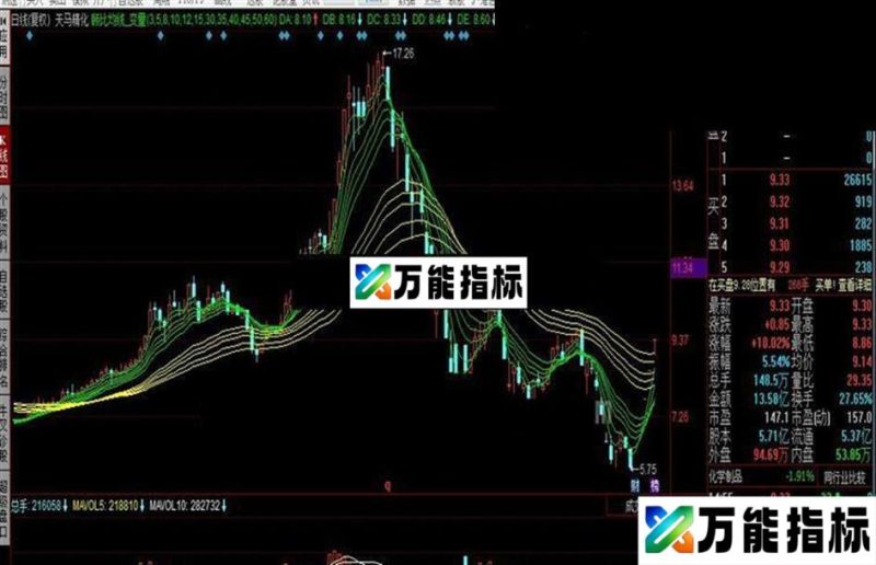 同花顺顾比均线_变量公式 EA-万能指标公式