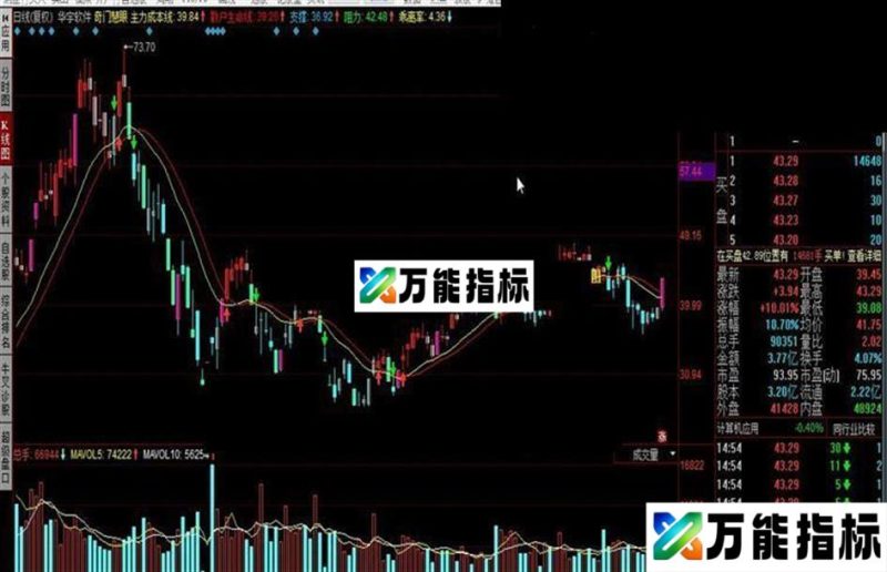 同花顺奇门慧眼公式 双红必买,单红超短,黄白就是卖卖卖休息 EA-万能指标公式