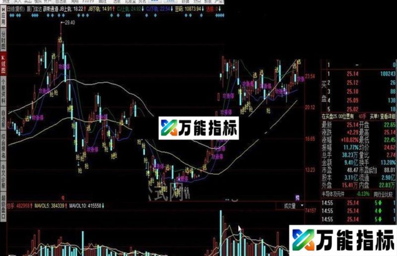 同花顺薜斯通道公式 EA-万能指标公式