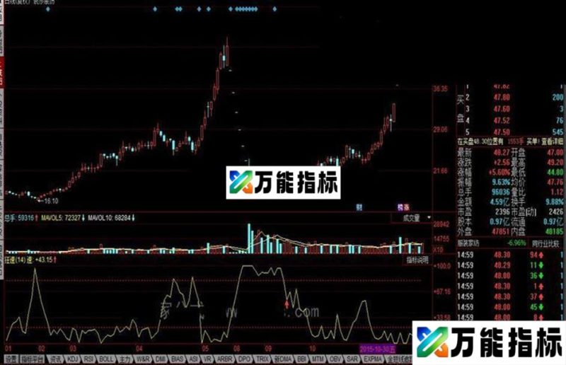 同花顺狂速公式 自用看图操作 EA-万能指标公式