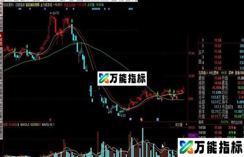 同花顺智能辅助慧眼公式 EA-万能指标公式