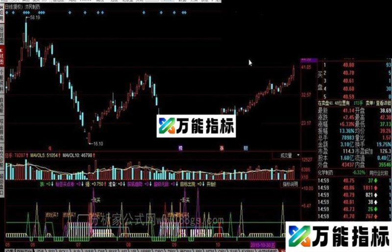 同花顺秘密买点涨公式 EA-万能指标公式