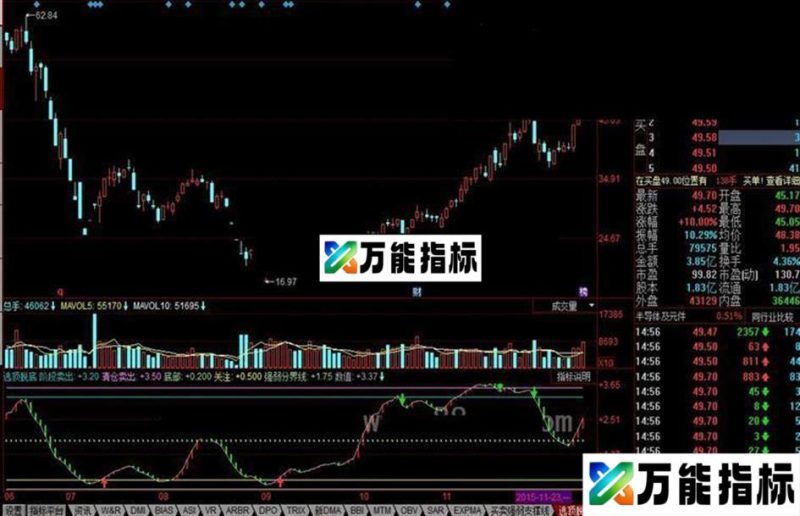 同花顺逃顶脱底公式 EA-万能指标公式