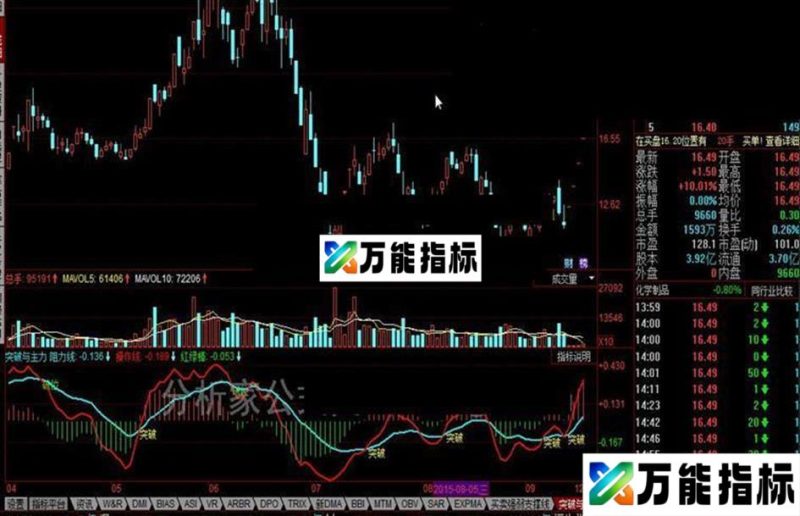 同花顺突破与主力公式 EA-万能指标公式