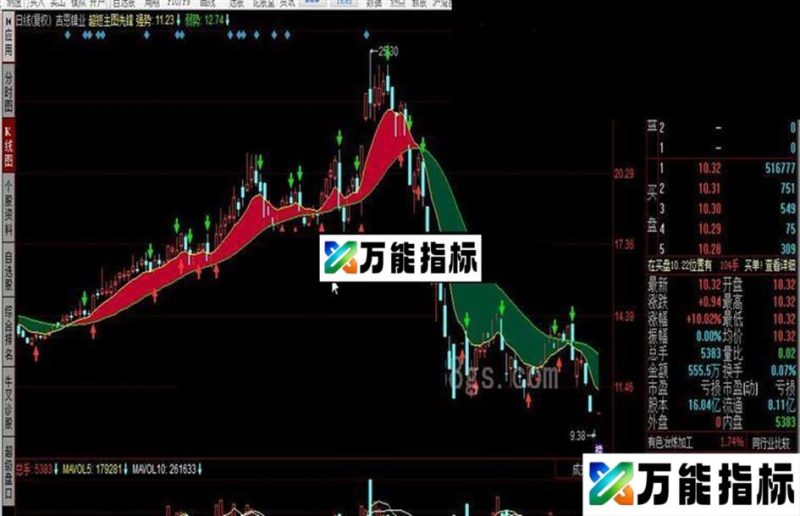 同花顺超短主图先锋公式 EA-万能指标公式