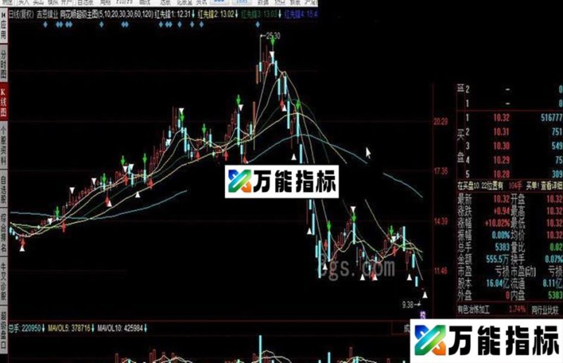 同花顺超级主图公式 EA-万能指标公式