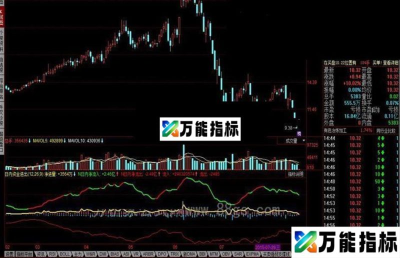 同花顺日内资金进出公式 EA-万能指标公式