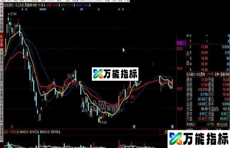 同花顺军魂BBI公式 EA-万能指标公式
