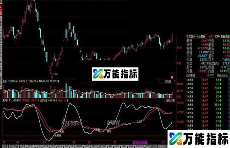 同花顺黑马公式 EA-万能指标公式