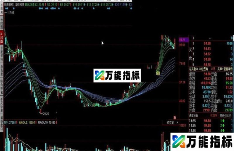 同花顺顾比均线公式 EA-万能指标公式