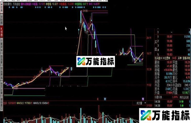 同花顺缠中说禅中枢划线公式 EA-万能指标公式