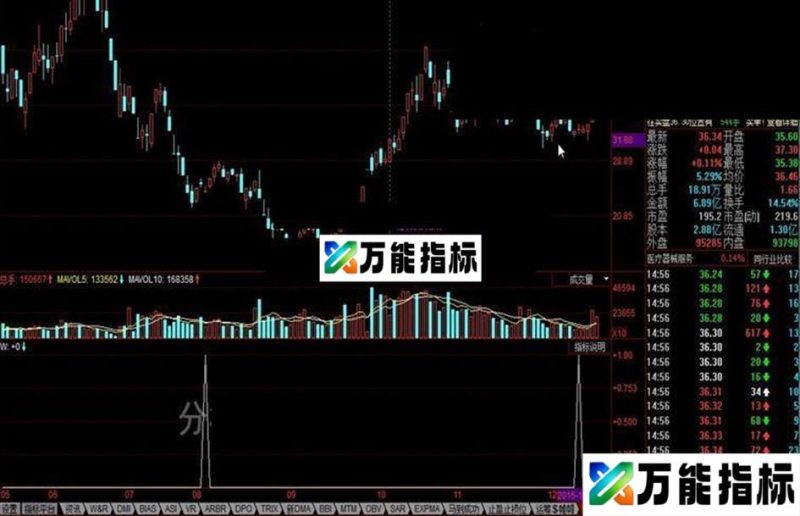 同花顺双星公式 双星必须是缩量的 EA-万能指标公式