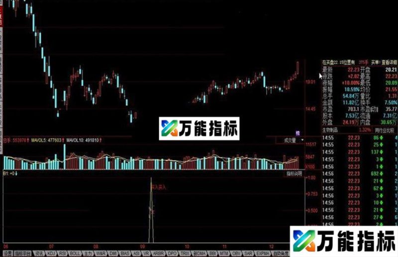 同花顺主力买入公式 主力喜欢这个信号,参考大盘板块成交量做 EA-万能指标公式
