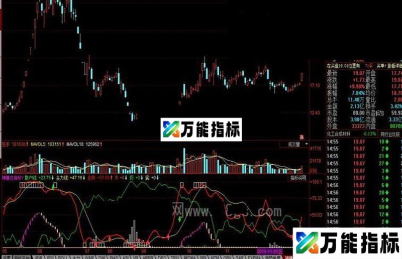 同花顺神赚庄指标 红线上穿买入 EA-万能指标公式