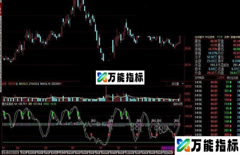 同花顺趋势指标,提示买卖点 EA-万能指标公式
