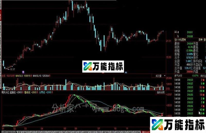 同花顺突破信号公式 EA-万能指标公式