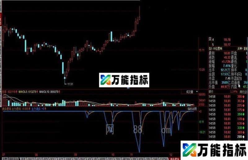 同花顺诱多退场公式 EA-万能指标公式