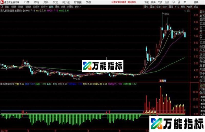 通达信关于SSRP指标源码 EA-万能指标公式