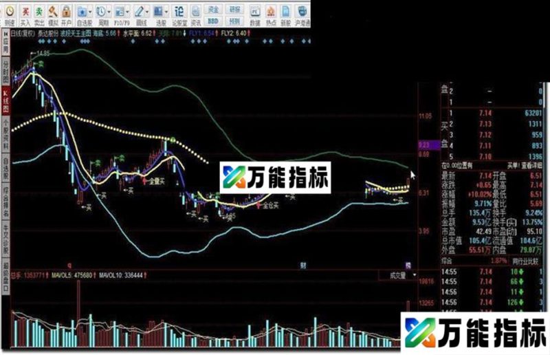 同花顺波段天王主图指标公式 EA-万能指标公式
