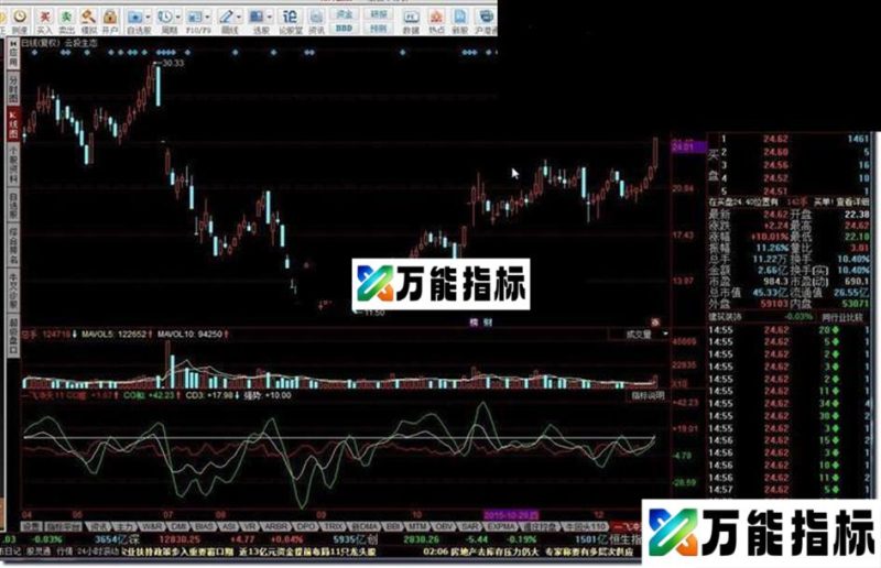 同花顺一飞冲天指标公式 EA-万能指标公式