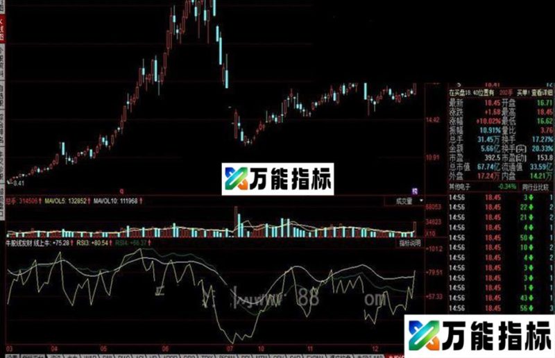 同花顺牛股线发财公式 EA-万能指标公式