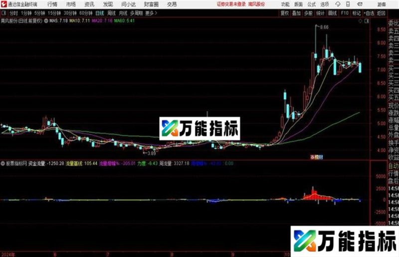 资金流量指标 副图 通达信 贴图 EA-万能指标公式