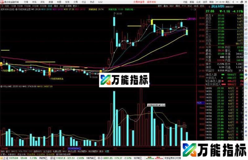 通达信均线突破主图指标公式源码 EA-万能指标公式