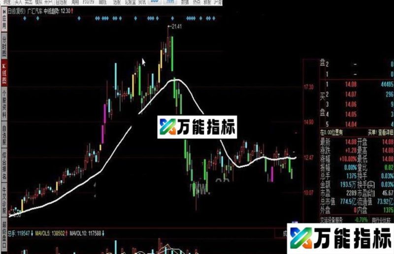 同花顺墨航变色K线公式 EA-万能指标公式