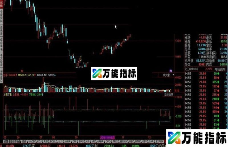 同花顺上影下影指标公式 EA-万能指标公式