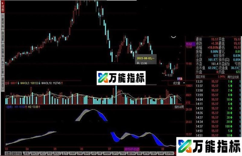 同花顺自用副图源码 EA-万能指标公式
