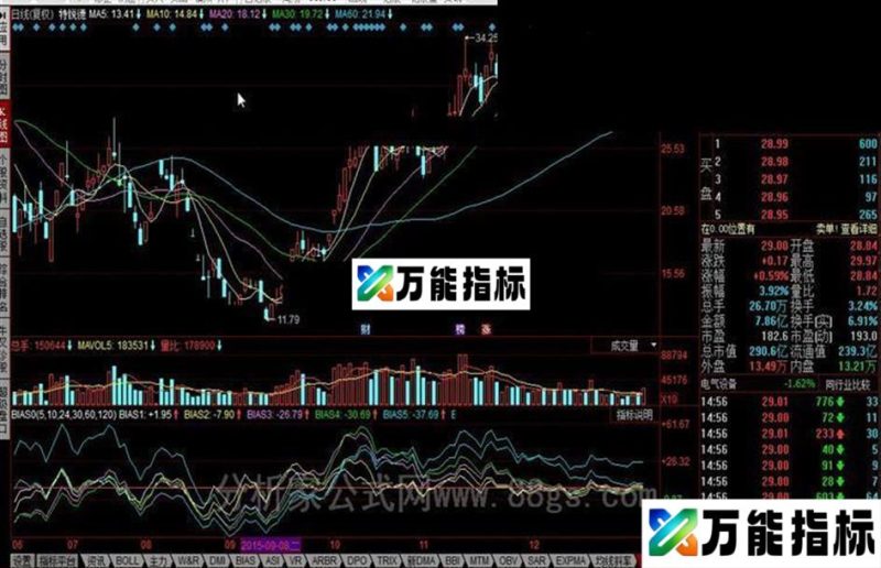 同花顺乖离公式 EA-万能指标公式