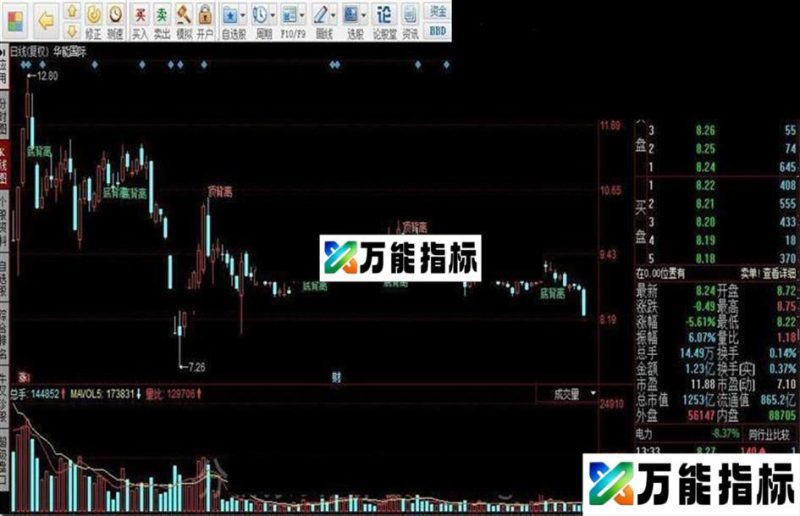 同花顺背离指标公式附图 EA-万能指标公式