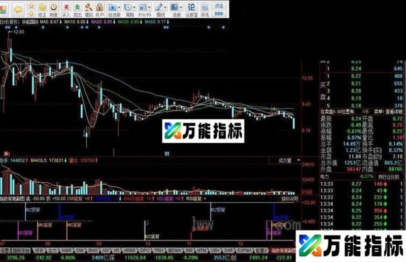 同花顺指数背离副图源码 EA-万能指标公式