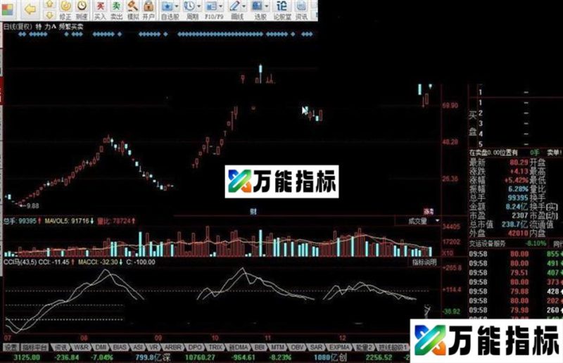 同花顺CCI顺势指标公式 EA-万能指标公式