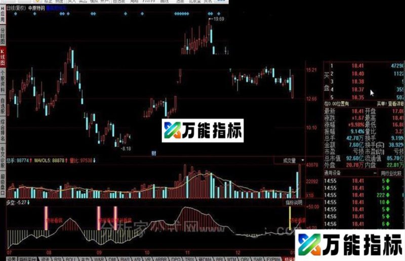 同花顺奶爸测底公式 EA-万能指标公式