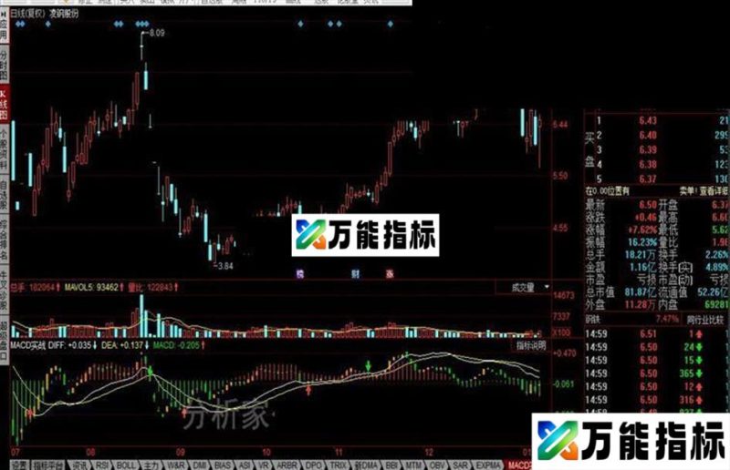 同花顺MACD实战公式 EA-万能指标公式