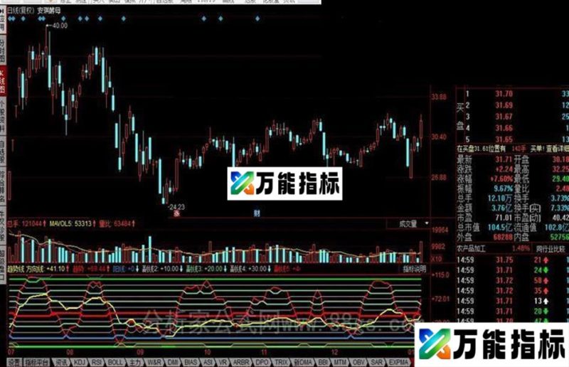 同花顺趋势线指标公式 EA-万能指标公式