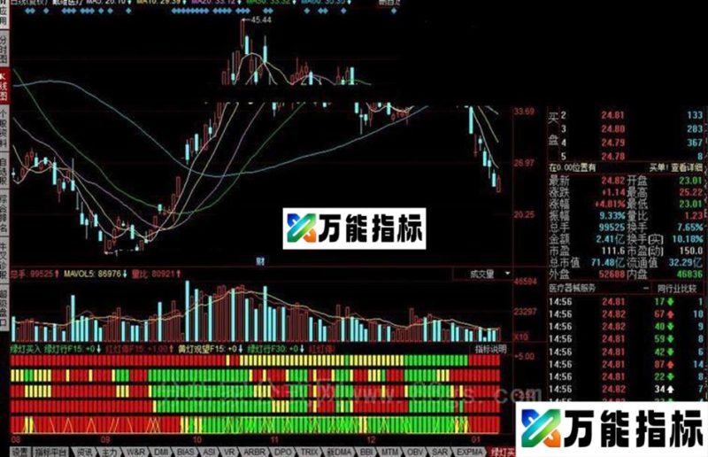 同花顺红绿灯指标-四灯全亮买入 EA-万能指标公式