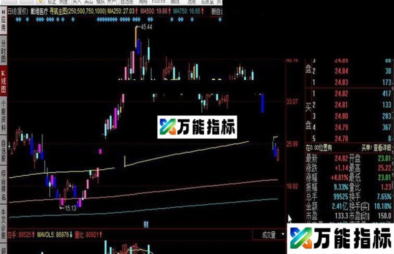 同花顺寻底主图公式 EA-万能指标公式
