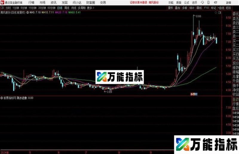 大盘跳水预警:准确率超过90%源码 主图 通达信 无未来 贴图 EA-万能指标公式