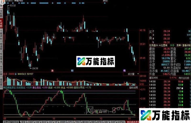 同花顺逃顶王公式 EA-万能指标公式