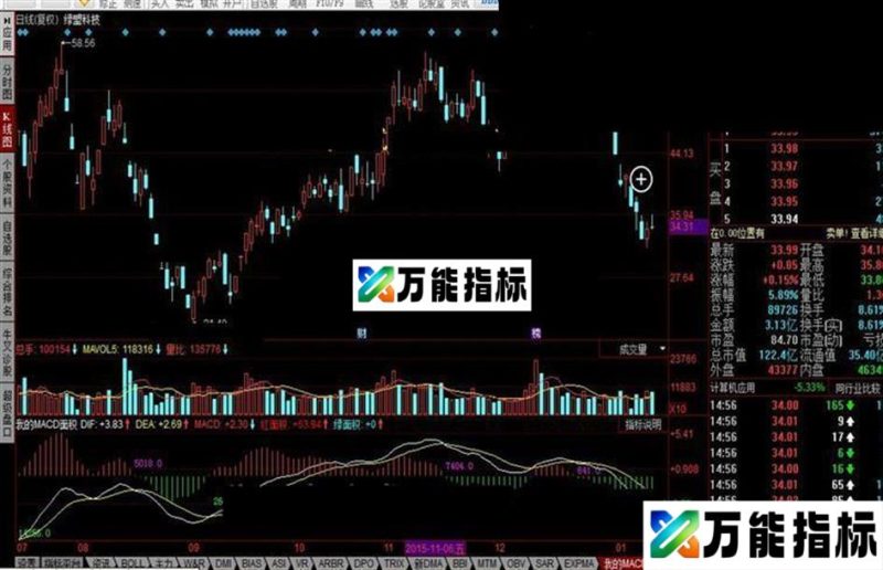 同花顺计算MACD面积源码 EA-万能指标公式