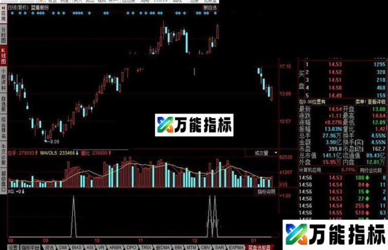 同花顺尾盘选股器公式 EA-万能指标公式