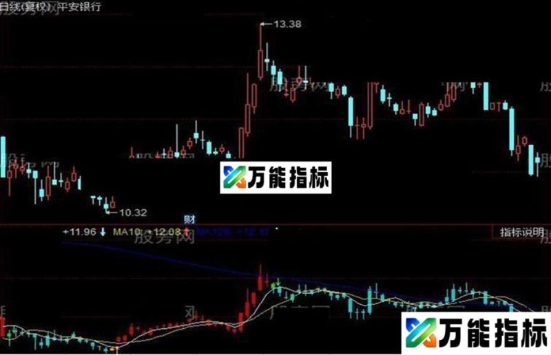 同花顺连根拔起指标公式 EA-万能指标公式