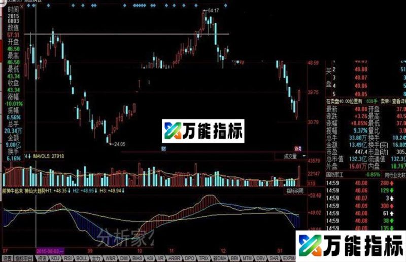 同花顺股神牛起来公式 EA-万能指标公式